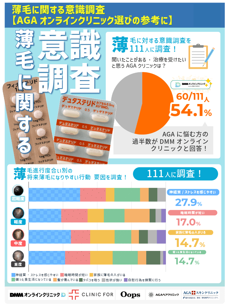 クロエクリニックが実施したAGAオンラインクリニックに関するアンケートのまとめ