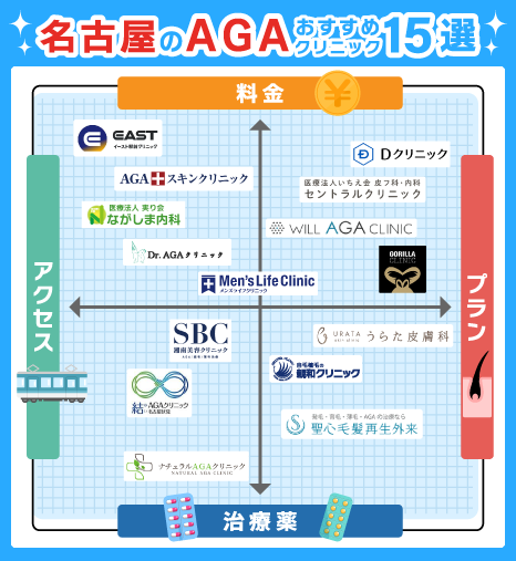 名古屋のAGAおすすめクリニック15院のポジショニングマップ画像