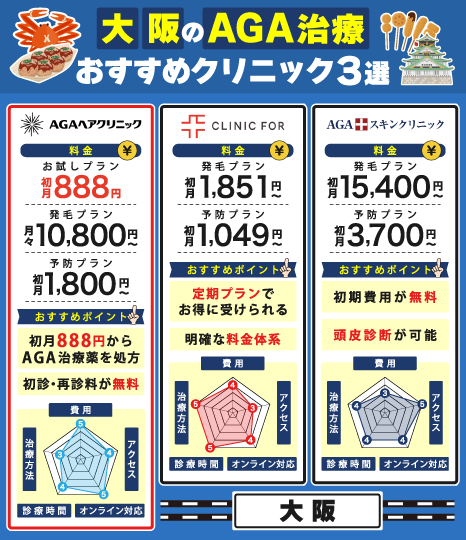 大阪のAGA治療おすすめクリニック3選の比較画像