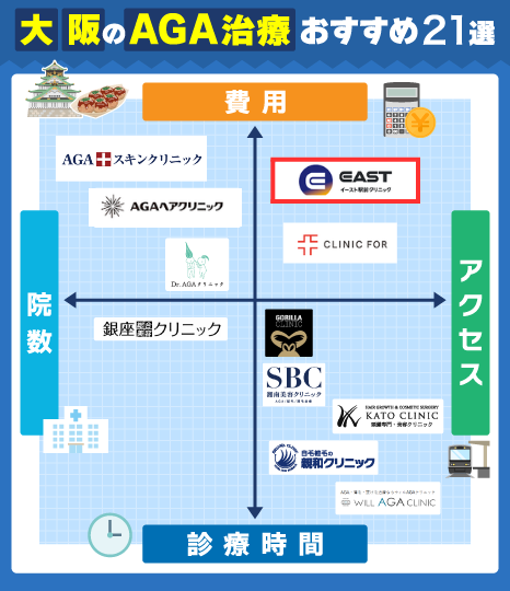 大阪のAGA治療おすすめクリニック21院のポジショニングマップ